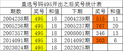 025期白姐福彩3D预测奖号：历史组选同号分析