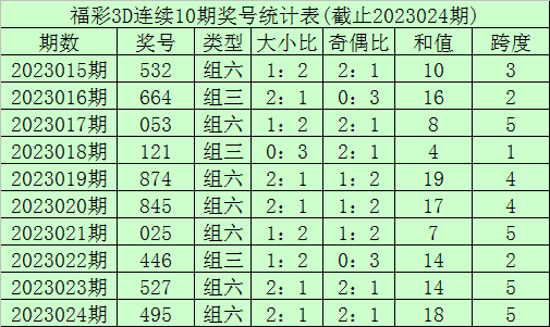 025期李笑岚福彩3D预测奖号：百位号码分析