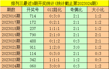 025期暗皇排列三预测奖号：012路比分析