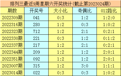 025期暗皇排列三预测奖号：012路比分析