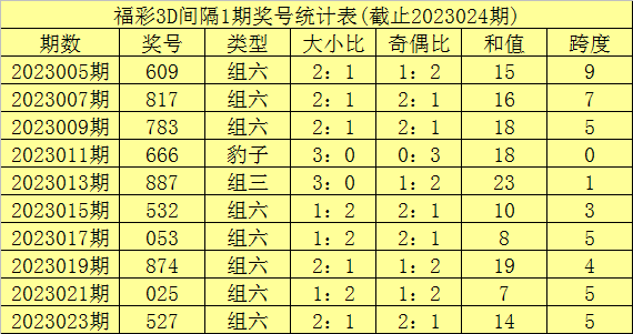 025期李笑岚福彩3D预测奖号：百位号码分析