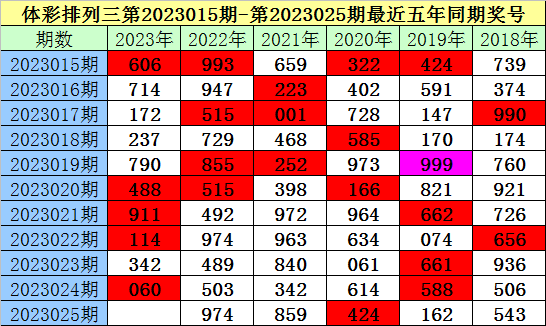 025期夏姐排列三预测奖号：必杀一码推荐