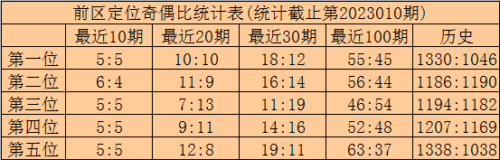 011期林啸大乐透预测奖号：后区五码参考