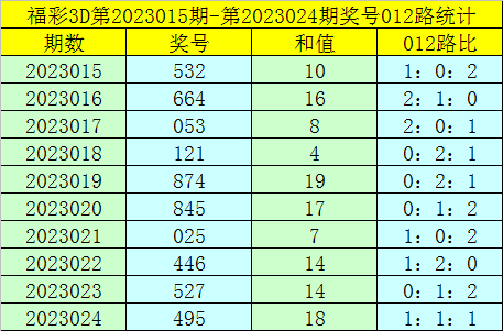 025期卜算子福彩3D预测奖号：直选复式参考