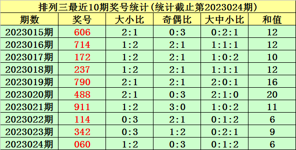 025期唐羽排列三预测奖号：大小 奇偶分析