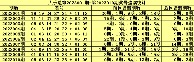 011期金原大乐透预测奖号：冷温热走势分析