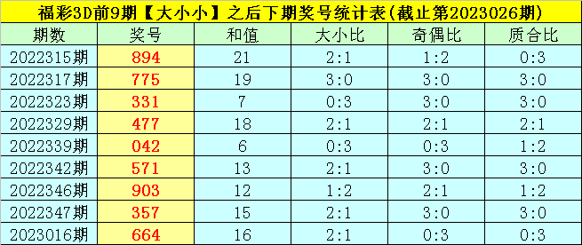 027期司马千福彩3D预测奖号：质合比参考