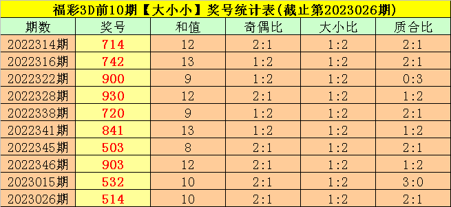 027期司马千福彩3D预测奖号：质合比参考