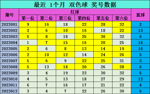 013期雷神双色球预测奖号：精选6 1推荐