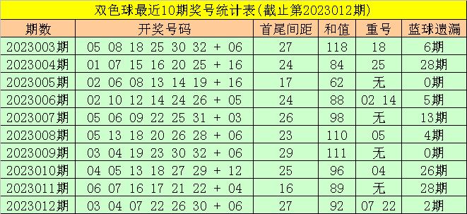 013期东风破双色球预测奖号：红球首尾间距参考