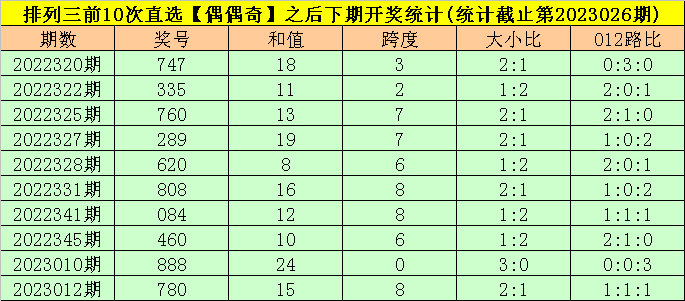 027期司马千排列三预测奖号：和值推荐