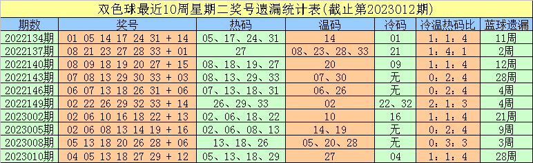 013期豹子头双色球预测奖号：红球双胆参考