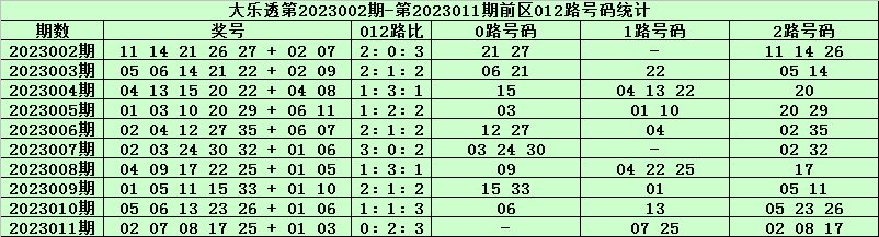 012期天星大乐透预测奖号：前区胆码参考