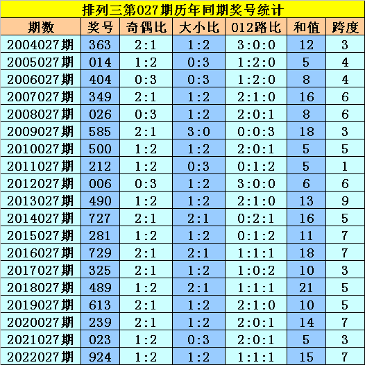 027期黎先生排列三预测奖号：历史同期分析