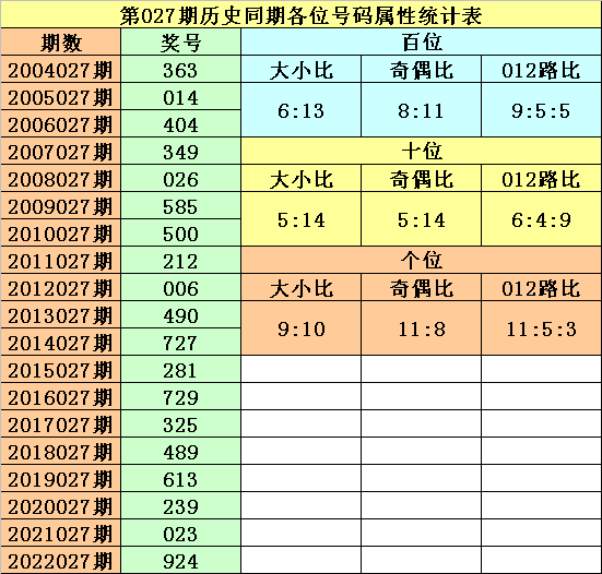 027期黎先生排列三预测奖号：历史同期分析