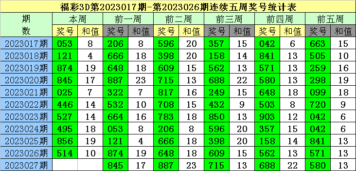 027期老梁福彩3D预测奖号：直选5码推荐