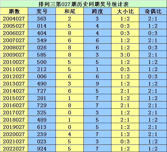 027期李太阳排列三预测奖号：五码直选推荐