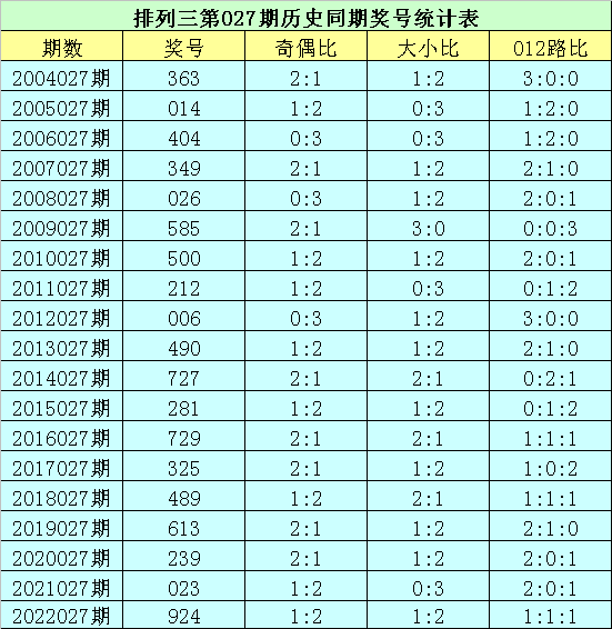 027期花荣排列三预测奖号：通杀一码参考