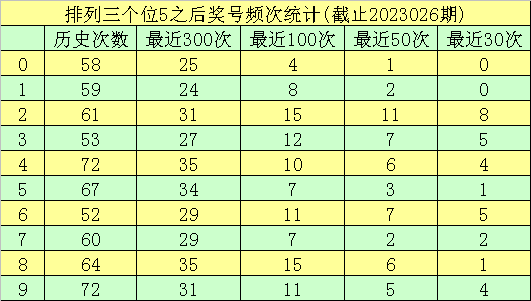 027期玫瑰排列三预测奖号：百十个位杀号推荐