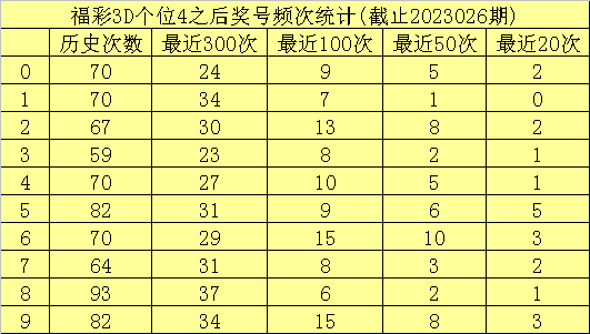 027期玫瑰福彩3D预测奖号:组选6码复式参考