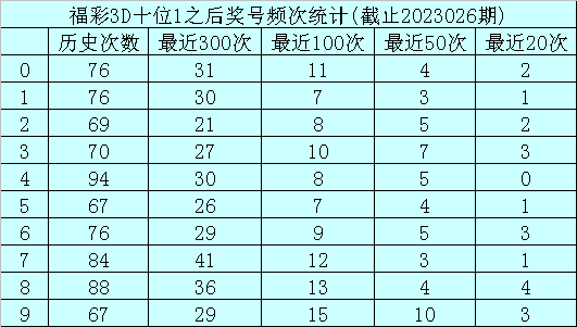 027期玫瑰福彩3D预测奖号:组选6码复式参考