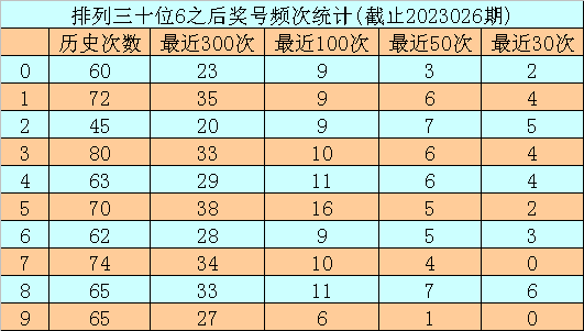 027期玫瑰排列三预测奖号：百十个位杀号推荐