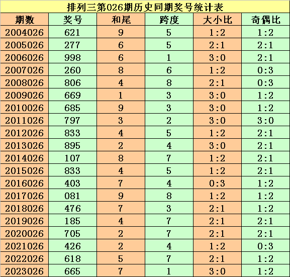 027期李太阳排列三预测奖号：五码直选推荐