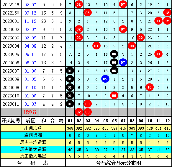 012期韬韬大乐透预测奖号：后区2码推荐