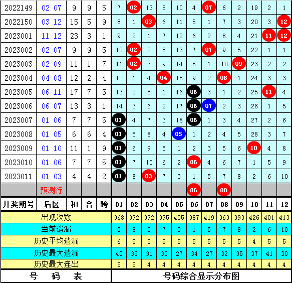 012期小郡主大乐透预测奖号：前区独胆推荐