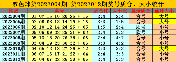 013期卜算子双色球预测奖号：红球质合比参考