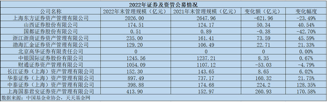 东证资管2022年表现差：公募规模大降621亿，基金利润亏损345亿