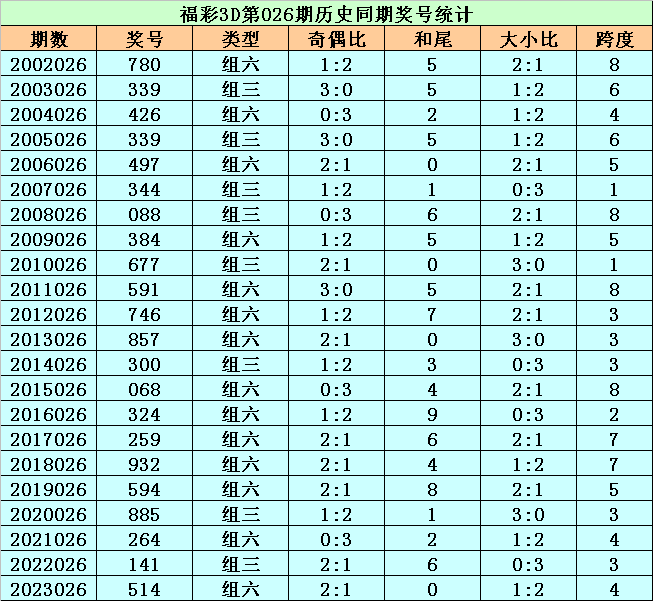 027期李太阳福彩3D预测奖号：6码组选参考