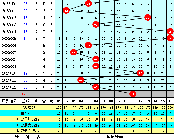 013期豹子头双色球预测奖号：红球双胆参考