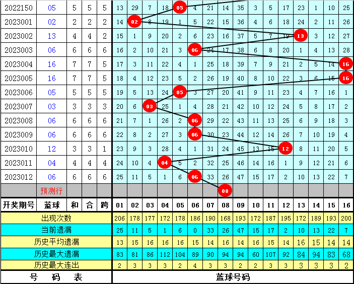 013期卜算子双色球预测奖号：红球质合比参考