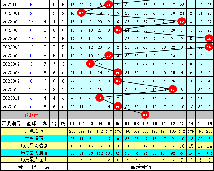 013期池子双色球预测奖号：蓝球5码推荐