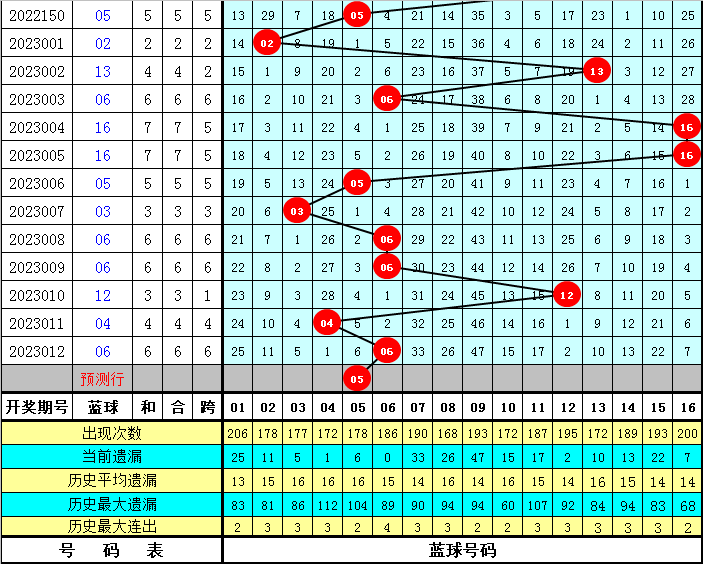 013期东风破双色球预测奖号：红球首尾间距参考
