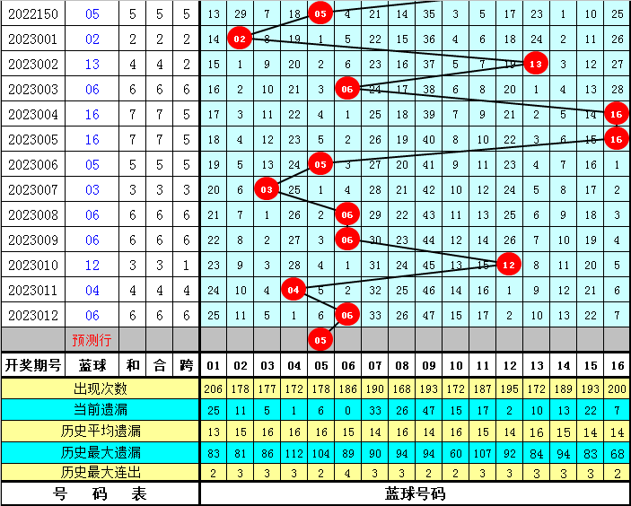 013期东风破双色球预测奖号:红球首尾间距参考