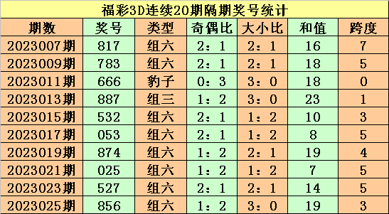 027期老杨福彩3D预测奖号：杀一码参考