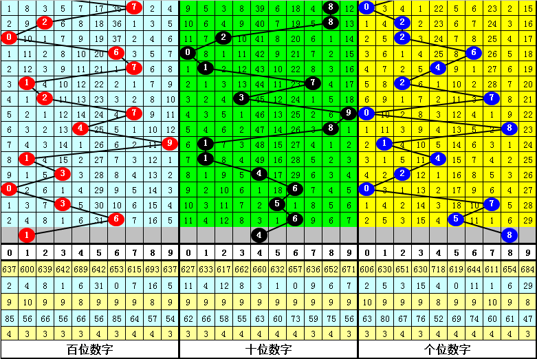 027期跟班排列三预测奖号：双胆参考