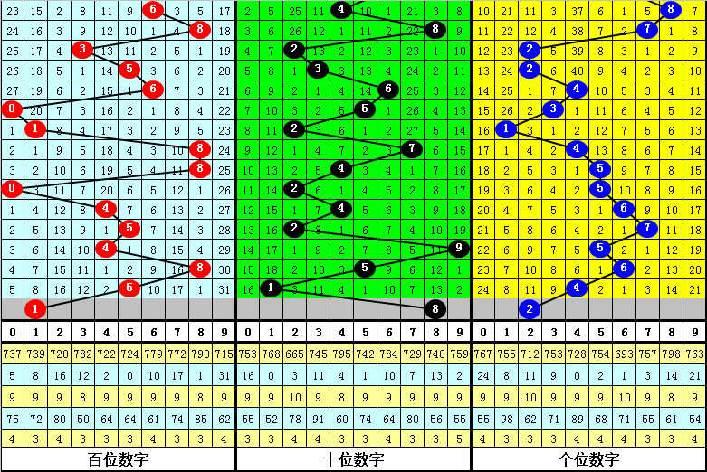 027期明皇福彩3D预测奖号：和值分析