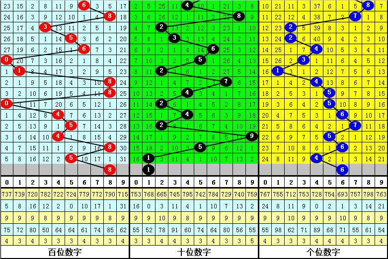 027期李太阳福彩3D预测奖号：6码组选参考