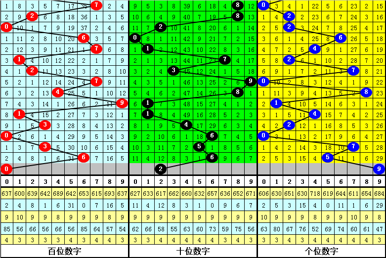 027期司马千排列三预测奖号：和值推荐