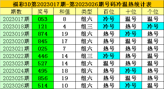 027期老梁福彩3D预测奖号：直选5码推荐