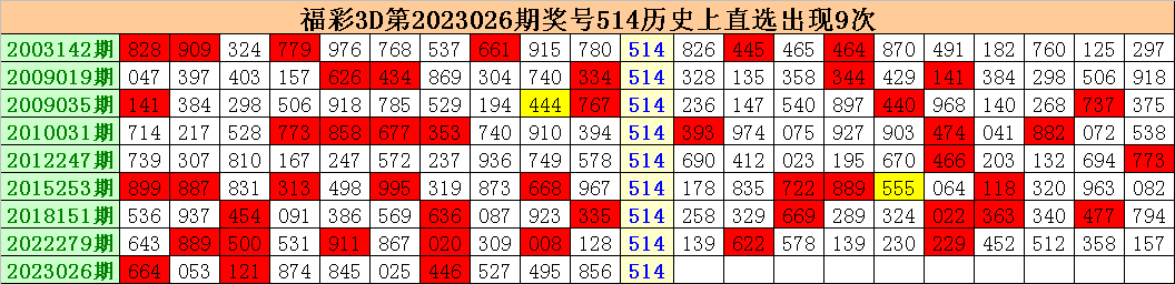 027期大鹏福彩3D预测奖号：直选复式参考