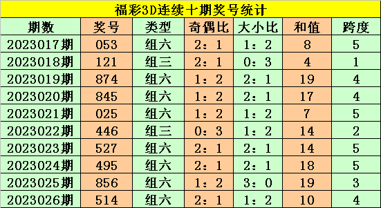 027期老楊福彩3D預測獎號:殺一碼參考