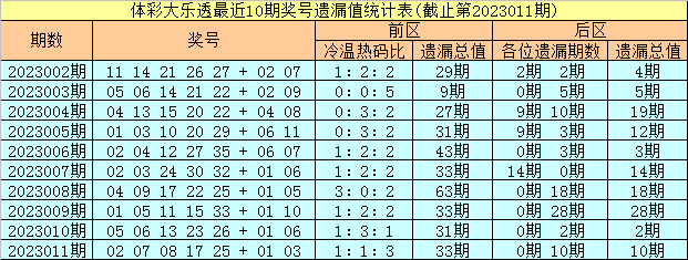 012期彤彤大乐透预测奖号：前区双胆推荐