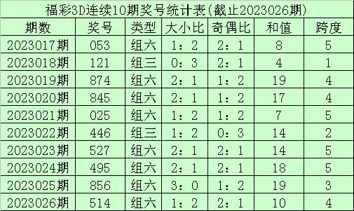 027期李笑岚福彩3D预测奖号：杀号推荐