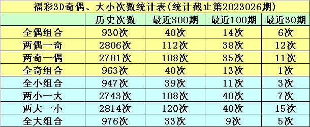 027期明皇福彩3D预测奖号：和值分析