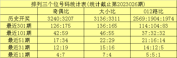 027期龙九排列三预测奖号:定位杀号参考