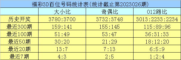 027期龙九福彩3D预测奖号：定位杀号推荐